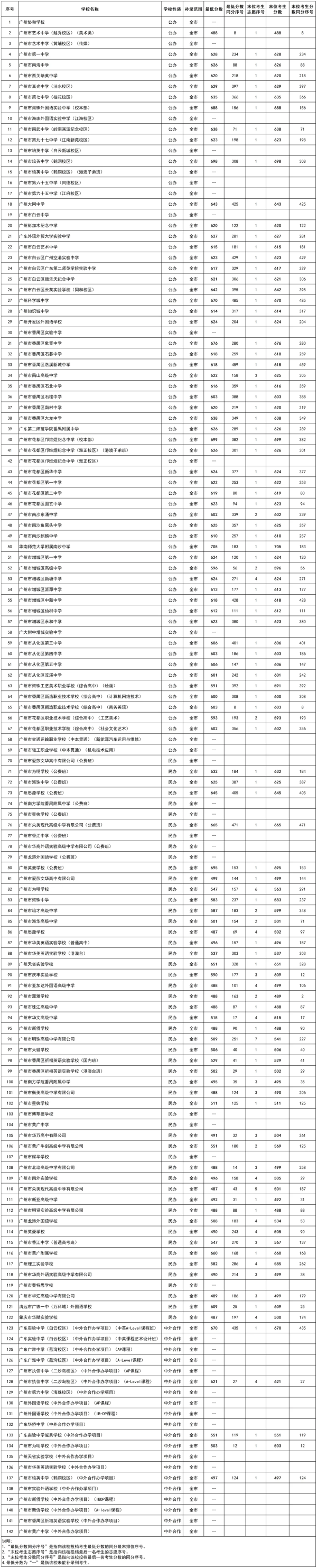 配资论坛线上 广州中考补录结束，录取5622人，民办普高热度不高